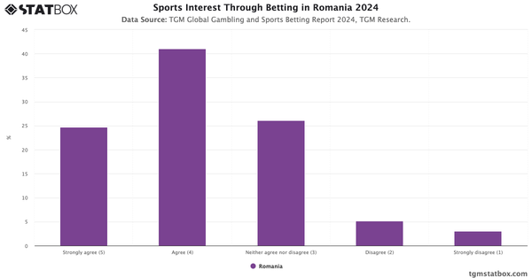 Sports Interest Through Betting in Romania 2024|Chart|TGM StatBox