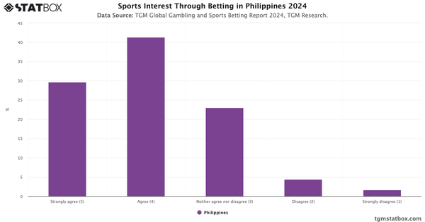 Sports Interest Through Betting in Philippines 2024|Chart|TGM StatBox