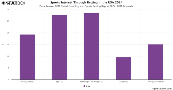 Sports Interest Through Betting in the USA 2024|Chart|TGM StatBox