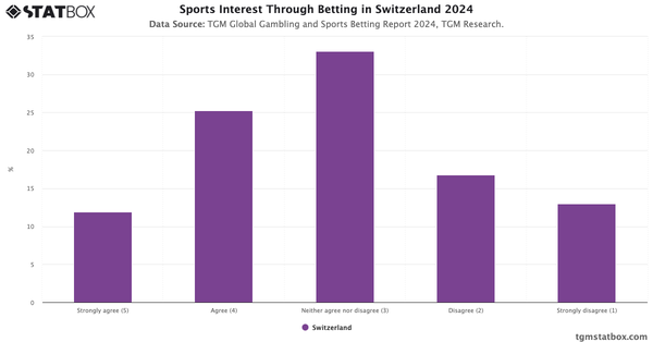 Sports Interest Through Betting in Switzerland 2024|Chart|TGM StatBox