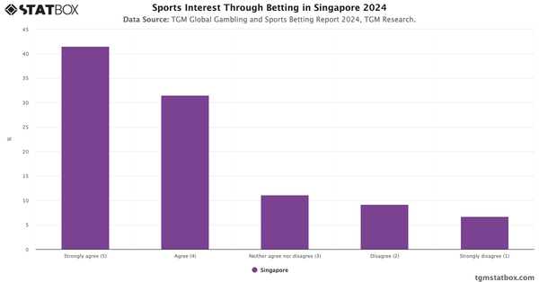 Sports Interest Through Betting in Singapore 2024|Chart|TGM StatBox