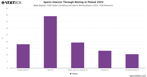 Sports Interest Through Betting in Poland 2024|Chart|TGM StatBox