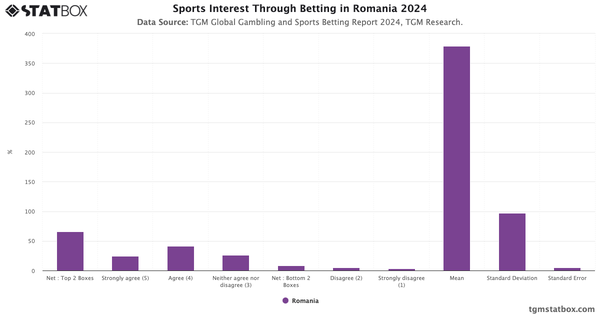 Sports Interest Through Betting in Romania 2024|Chart|TGM StatBox