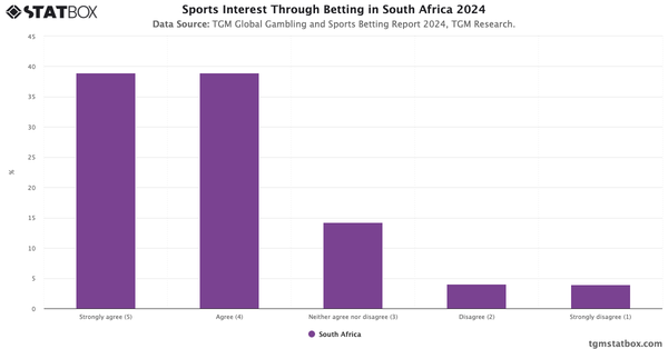Sports Interest Through Betting in South Africa 2024|Chart|TGM StatBox