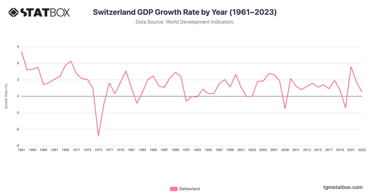 Switzerland GDP Growth Rate by Year (1961–2023)
