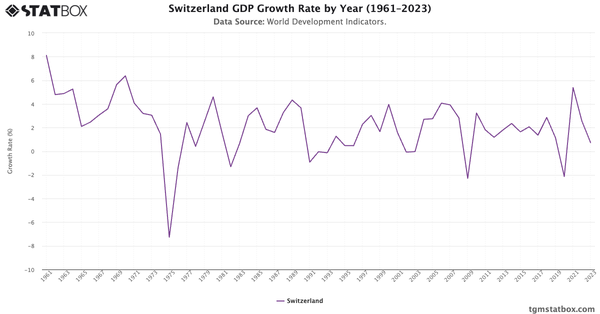 Switzerland GDP Growth Rate by Year (1961–2023)|Chart|TGM StatBox