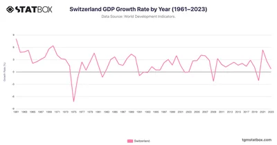 Switzerland GDP Growth Rate by Year (1961–2023)