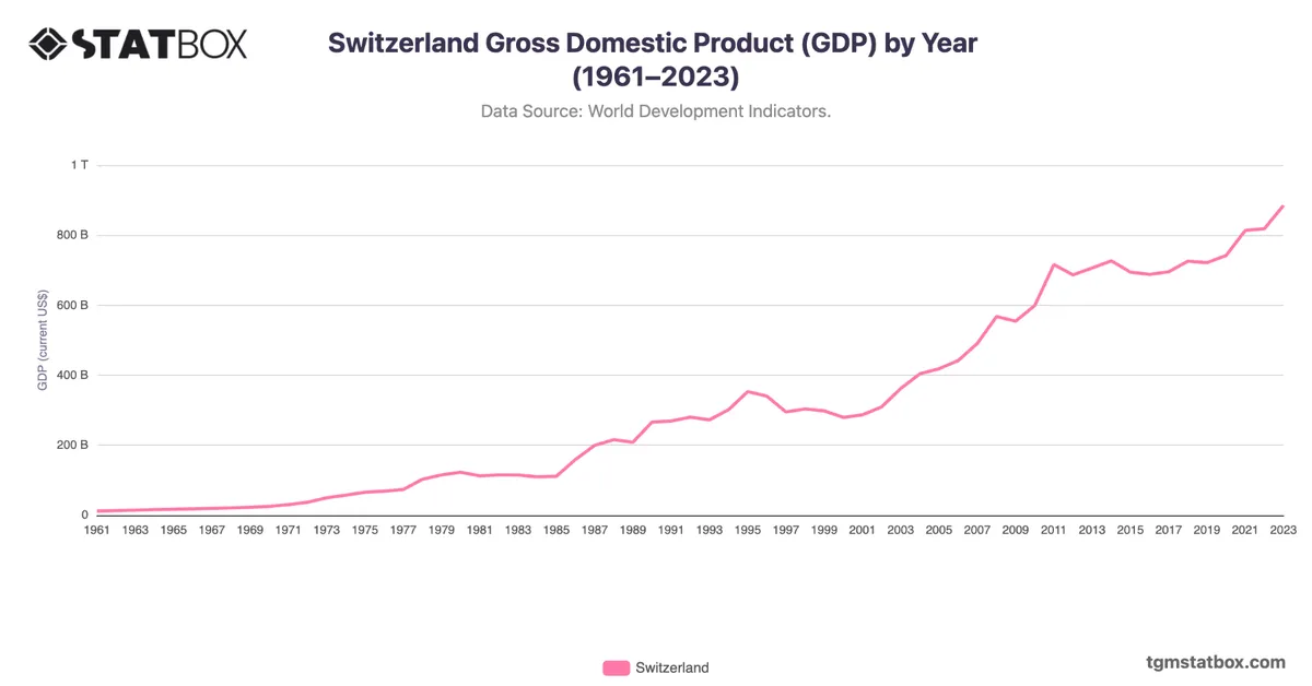 Switzerland Gross Domestic Product (GDP) by Year (1961–2023)