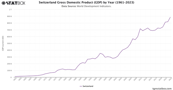 Switzerland Gross Domestic Product (GDP) by Year (1961–2023)|Chart|TGM StatBox