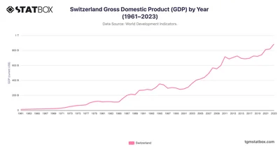 Switzerland Gross Domestic Product (GDP) by Year (1961–2023)