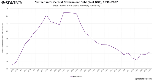 Switzerland's Central Government Debt (% of GDP), 1990-2022|Chart|TGM StatBox