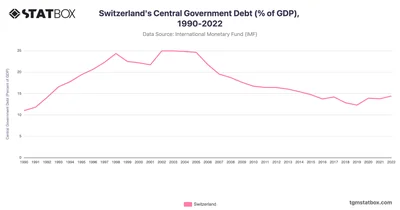 Switzerland's Central Government Debt (% of GDP), 1990-2022