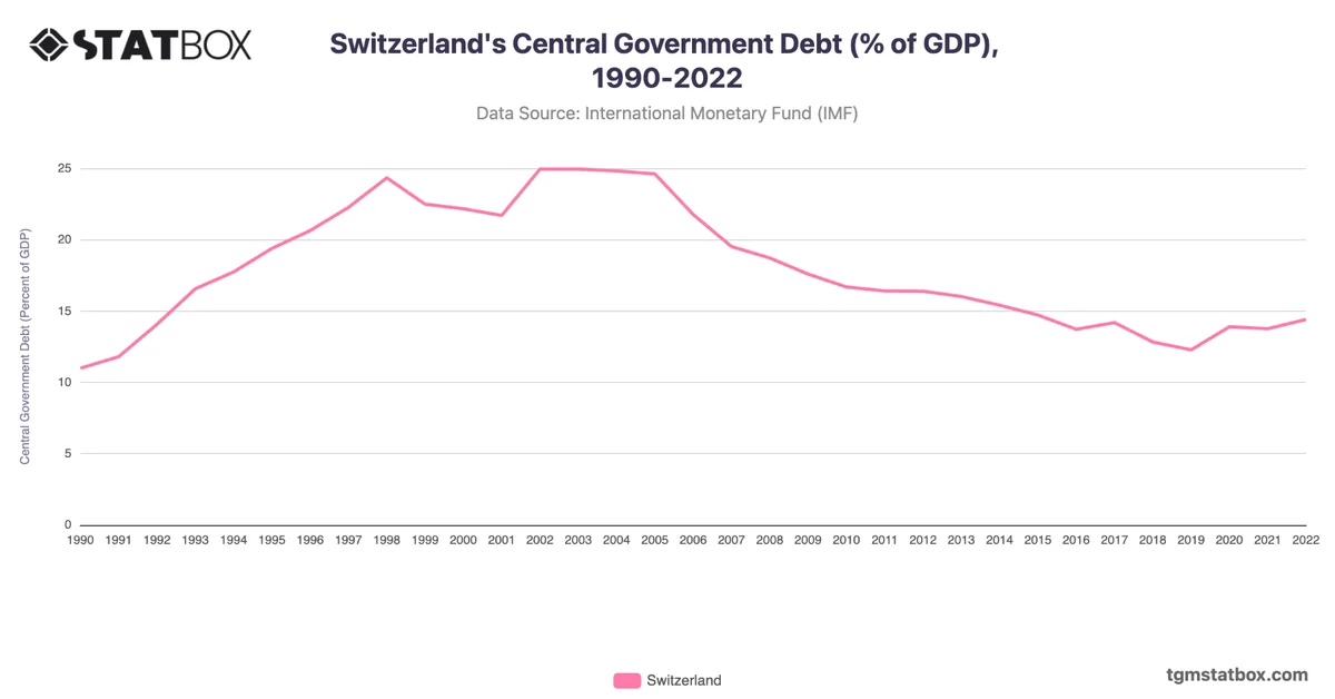 Switzerland's Central Government Debt (% of GDP), 1990-2022