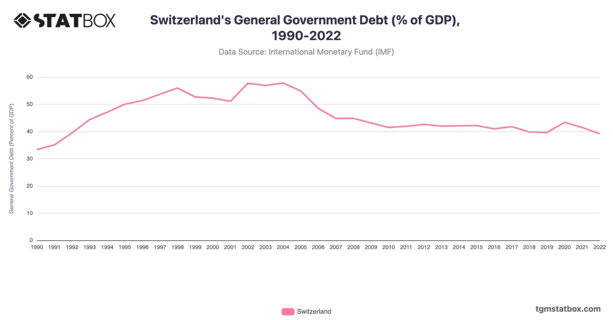 Switzerland's General Government Debt (% of GDP), 1990-2022