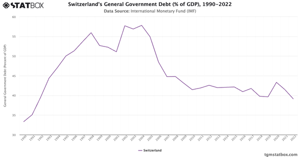 Switzerland's General Government Debt (% of GDP), 1990-2022|Chart|TGM StatBox