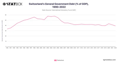 Switzerland's General Government Debt (% of GDP), 1990-2022