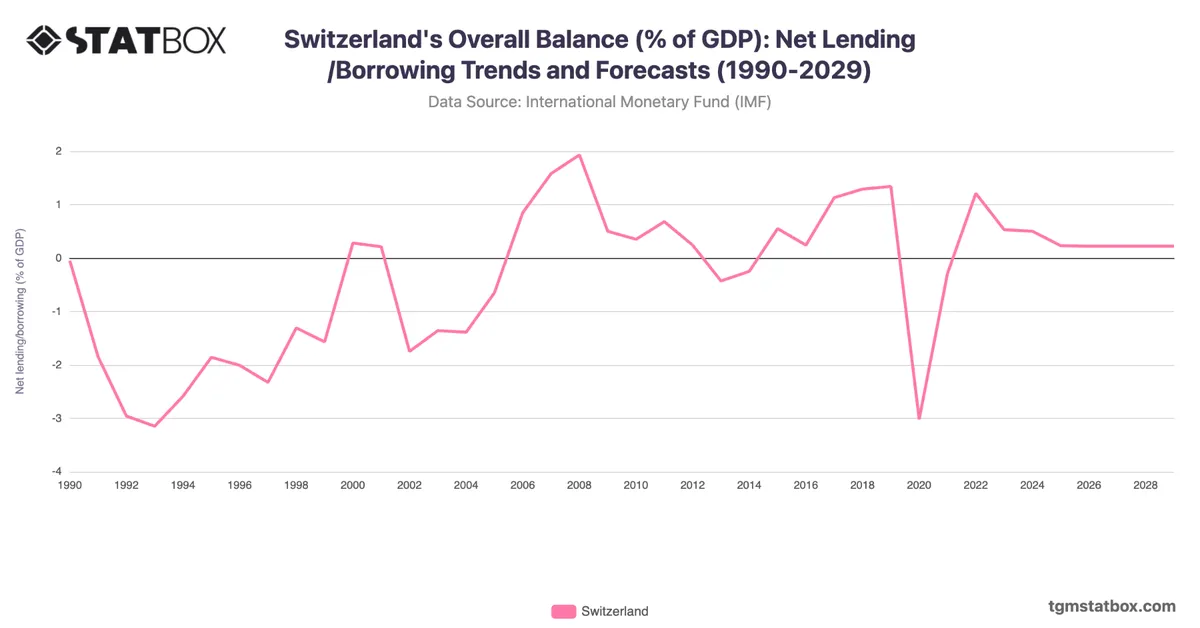Switzerland's Overall Balance (% of GDP): Net Lending/Borrowing Trends and Forecasts (1990-2029)