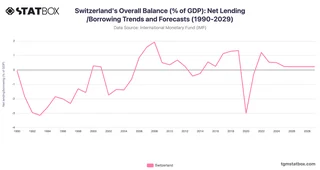 Switzerland's Overall Balance (% of GDP): Net Lending/Borrowing Trends and Forecasts (1990-2029)