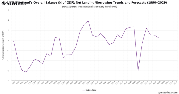 Switzerland's Overall Balance (% of GDP): Net Lending/Borrowing Trends and Forecasts (1990-2029)|Chart|TGM StatBox