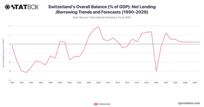 Switzerland's Overall Balance (% of GDP): Net Lending/Borrowing Trends and Forecasts (1990-2029)