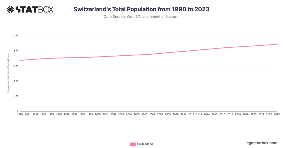 Switzerland's Total Population from 1990 to 2023