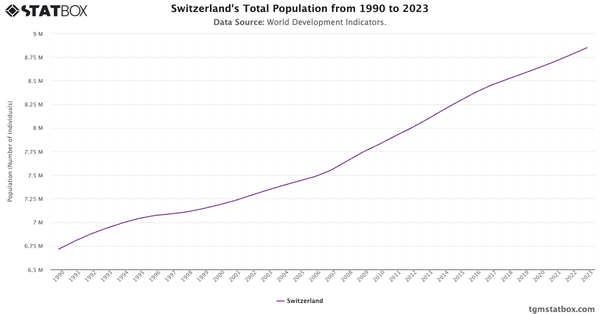 Switzerland's Total Population from 1990 to 2023|Chart|TGM StatBox