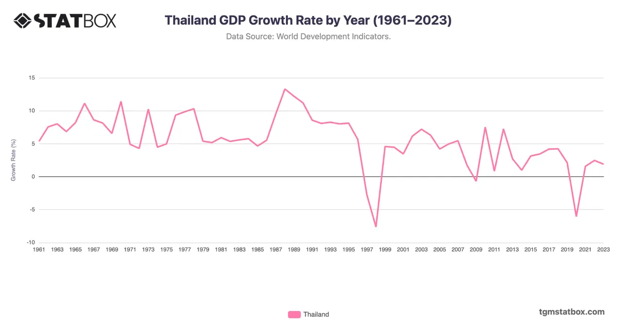 Thailand GDP Growth Rate by Year (1961–2023)