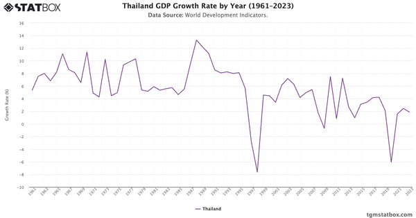 Thailand GDP Growth Rate by Year (1961–2023)|Chart|TGM StatBox