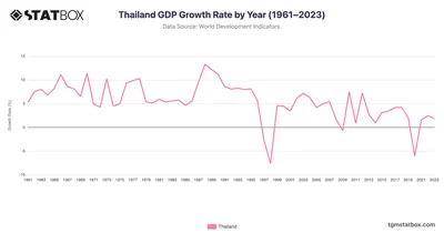 Thailand GDP Growth Rate by Year (1961–2023)