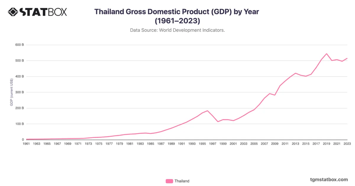 Thailand Gross Domestic Product (GDP) by Year (1961–2023)