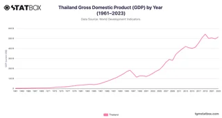 Thailand Gross Domestic Product (GDP) by Year (1961–2023)
