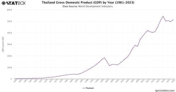 Thailand Gross Domestic Product (GDP) by Year (1961–2023)|Chart|TGM StatBox