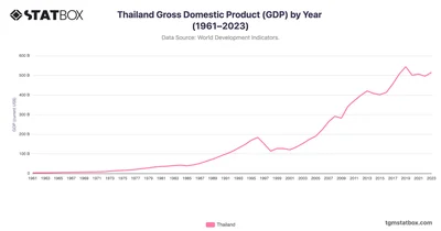 Thailand Gross Domestic Product (GDP) by Year (1961–2023)