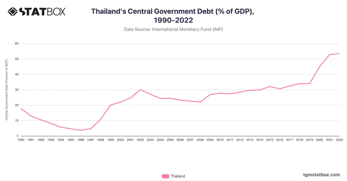 Thailand's Central Government Debt (% of GDP), 1990-2022