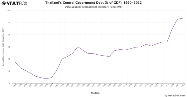 Thailand's Central Government Debt (% of GDP), 1990-2022|Chart|TGM StatBox