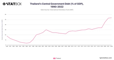 Thailand's Central Government Debt (% of GDP), 1990-2022
