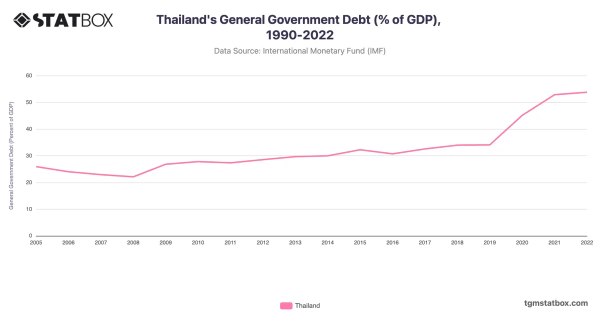 Thailand's General Government Debt (% of GDP), 1990-2022