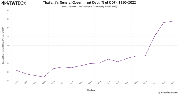 Thailand's General Government Debt (% of GDP), 1990-2022|Chart|TGM StatBox