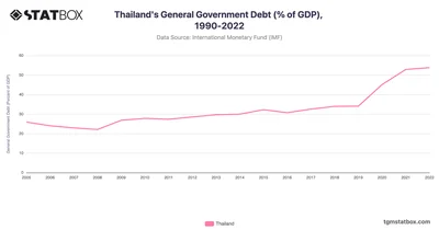 Thailand's General Government Debt (% of GDP), 1990-2022