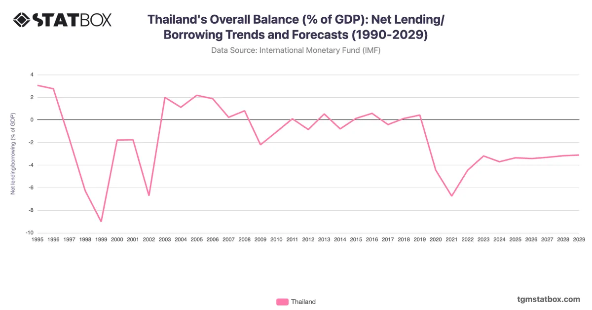 Thailand's Overall Balance (% of GDP): Net Lending/Borrowing Trends and Forecasts (1990-2029)