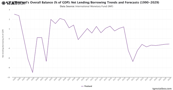 Thailand's Overall Balance (% of GDP): Net Lending/Borrowing Trends and Forecasts (1990-2029)|Chart|TGM StatBox