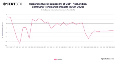 Thailand's Overall Balance (% of GDP): Net Lending/Borrowing Trends and Forecasts (1990-2029)