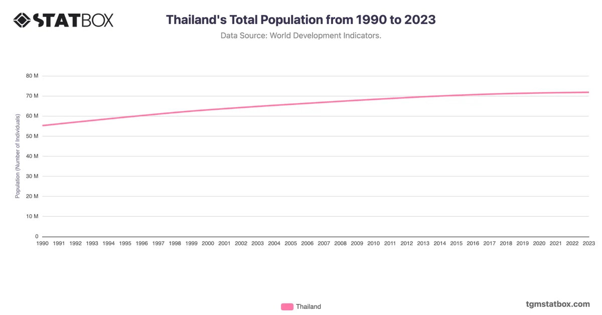 Thailand's Total Population from 1990 to 2023