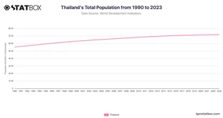 Thailand's Total Population from 1990 to 2023