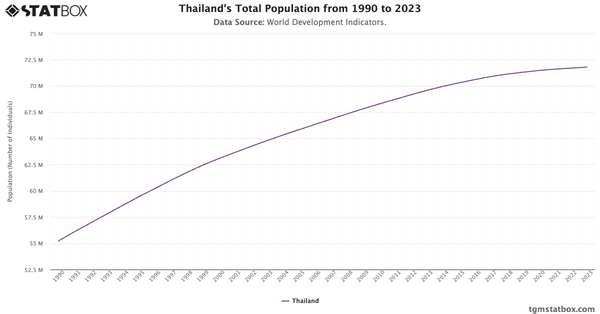 Thailand's Total Population from 1990 to 2023|Chart|TGM StatBox