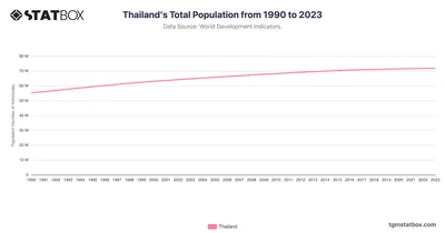 Thailand's Total Population from 1990 to 2023