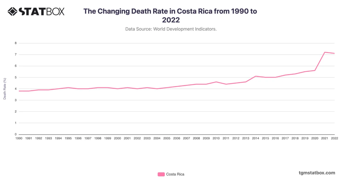 The Changing Death Rate in Costa Rica from 1990 to 2022