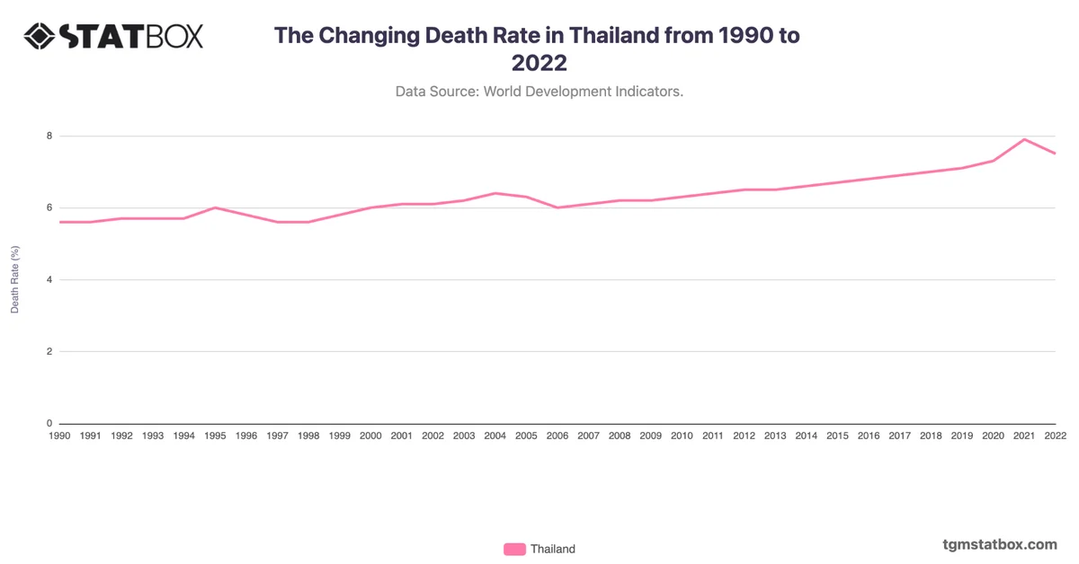 The Changing Death Rate in Thailand from 1990 to 2022