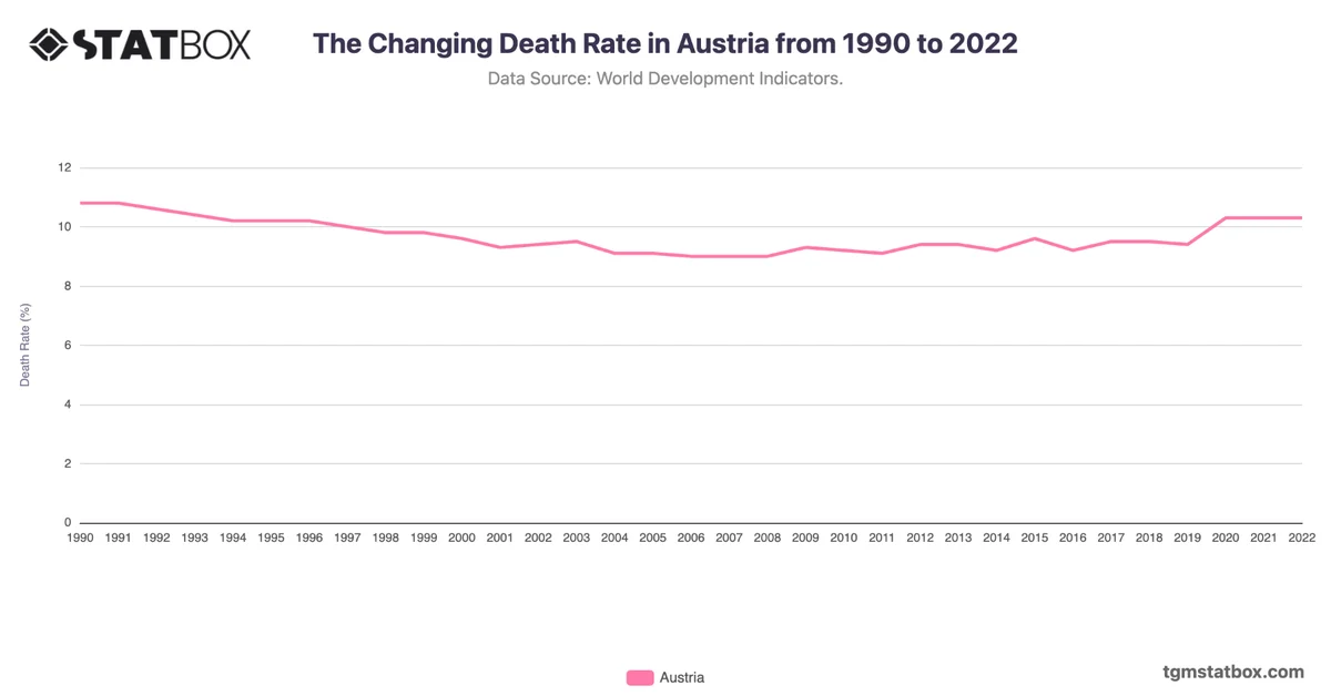 The Changing Death Rate in Austria from 1990 to 2022