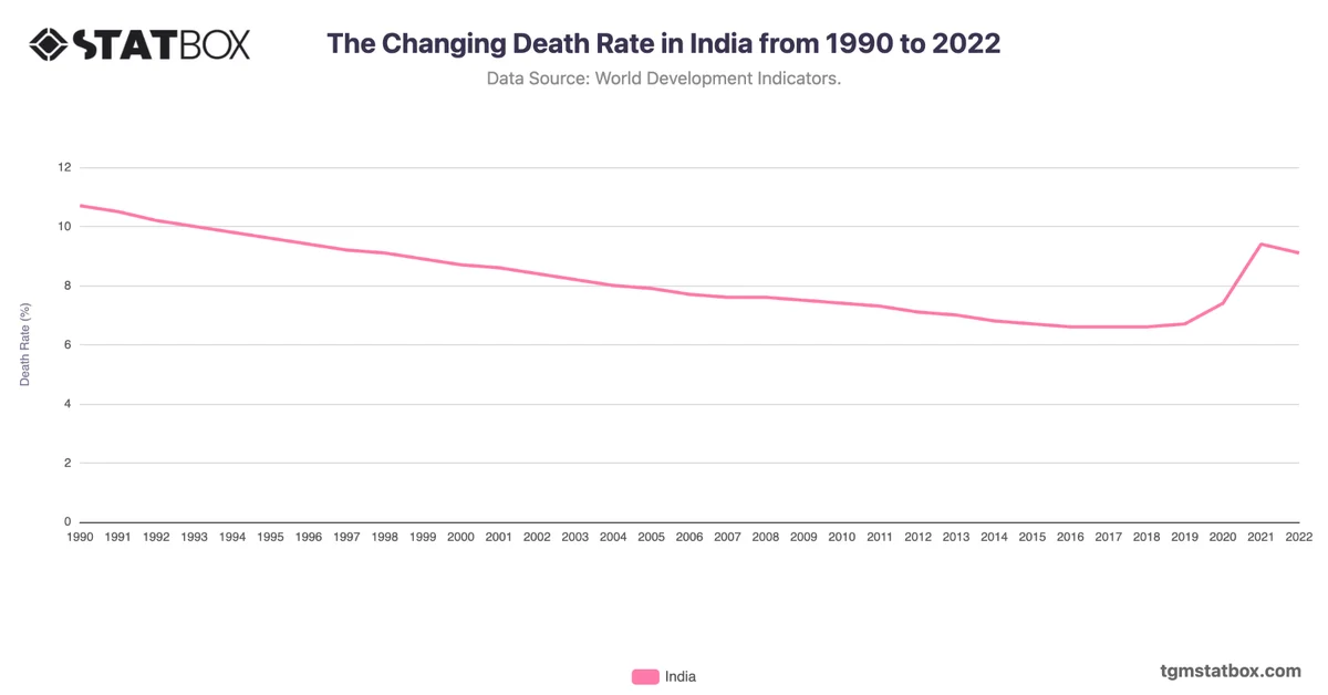 The Changing Death Rate in India from 1990 to 2022